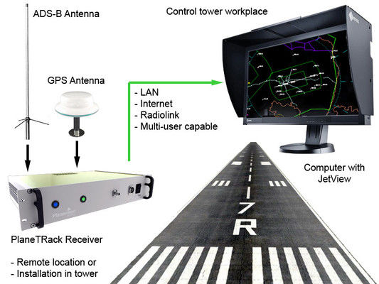 ADS-B penerima darat: GFD1090